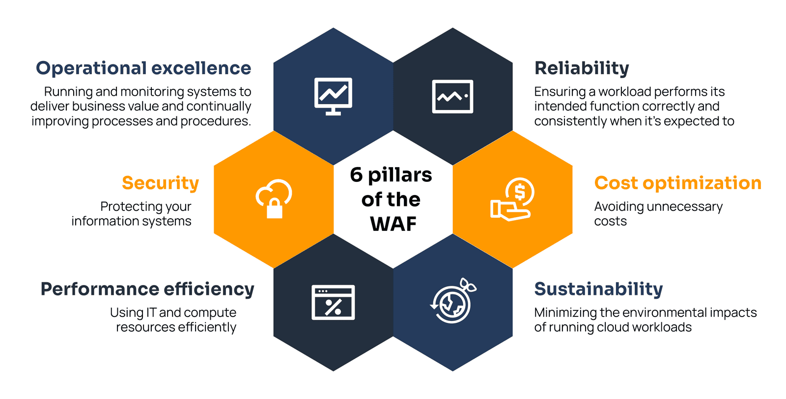 The Importance of Well-Architected Reviews and How We Can Help